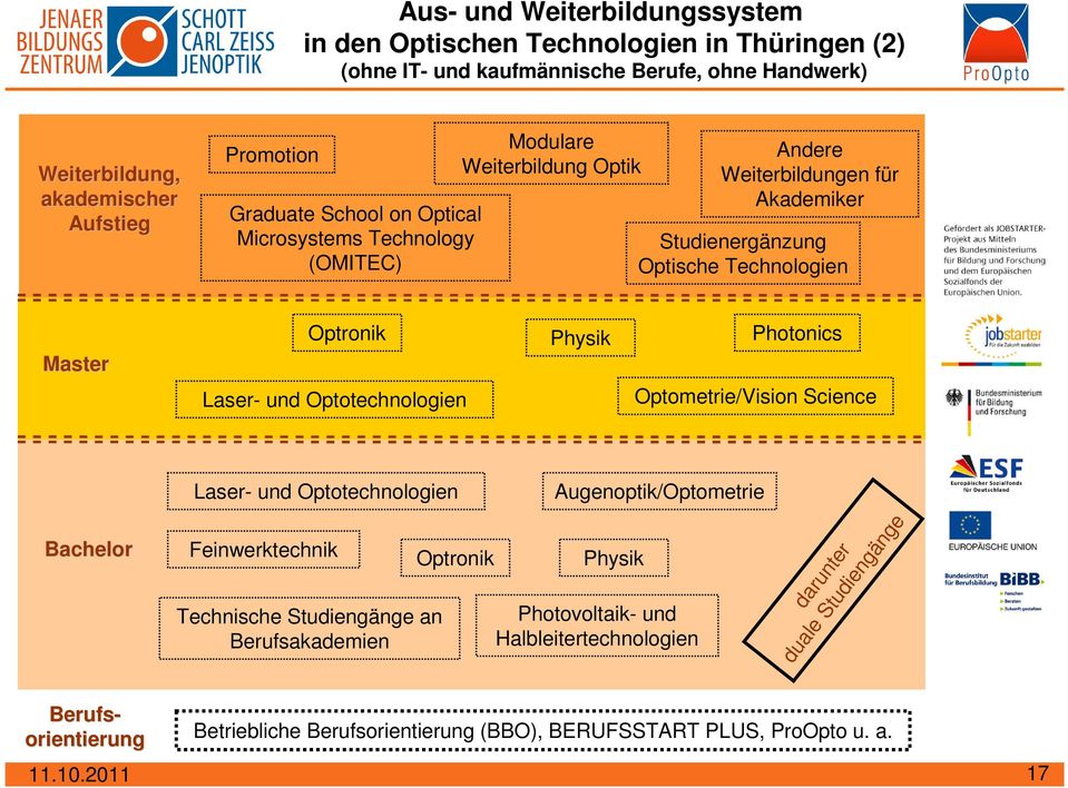 Laser- und Optotechnologien Physik Photonics Optometrie/Vision Science Bachelor Laser- und Optotechnologien Feinwerktechnik Technische Studiengänge an Berufsakademien Optronik