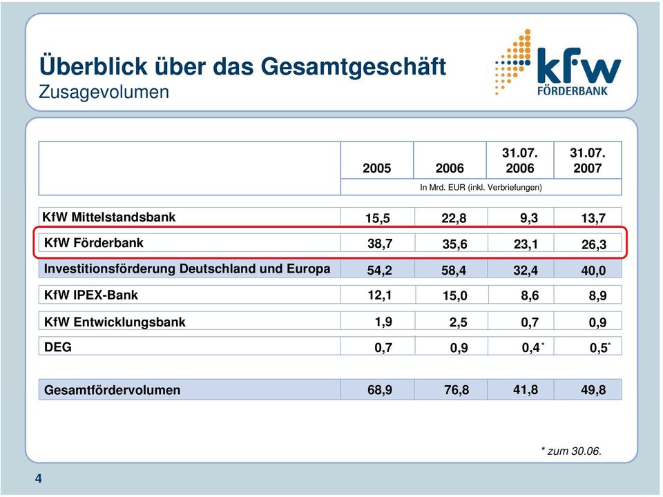 Investitionsförderung Deutschland und Europa 54,2 58,4 32,4 KfW IPEX-Bank 12,1 15,0 8,6 KfW