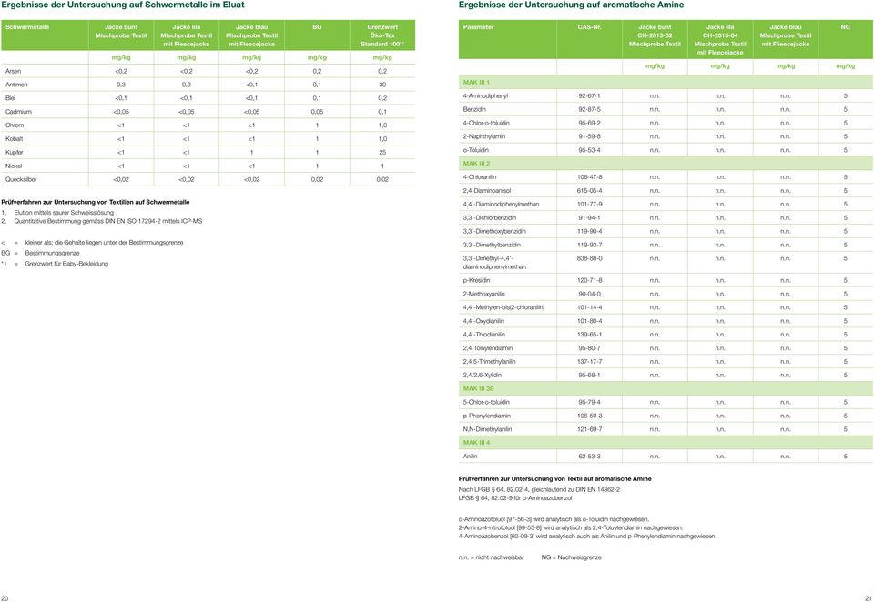 <1 1 1,0 Kupfer <1 <1 1 1 25 Nickel <1 <1 <1 1 1 Quecksilber <0,02 <0,02 <0,02 0,02 0,02 Prüfverfahren zur Untersuchung von Textilien auf Schwermetalle 1. Elution mittels saurer Schweisslösung 2.