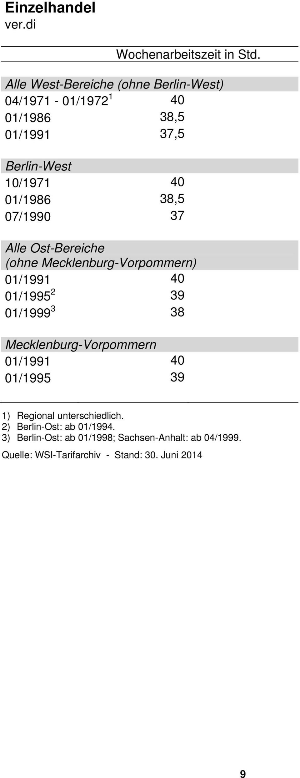 Berlin-West 10/1971 40 01/1986 38,5 07/1990 37 Alle Ost-Bereiche (ohne Mecklenburg-Vorpommern)