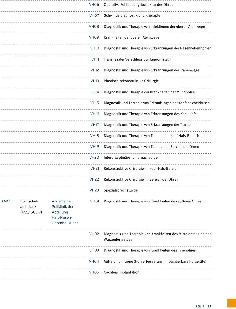 Chirurgie VH14 Diagnostik und Therapie der Krankheiten der Mundhöhle VH15 Diagnostik und Therapie von Erkrankungen der Kopfspeicheldrüsen VH16 Diagnostik und Therapie von Erkrankungen des Kehlkopfes