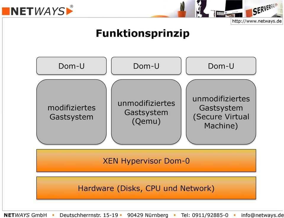 Machine) XEN Hypervisor Dom-0 Hardware (Disks, CPU und