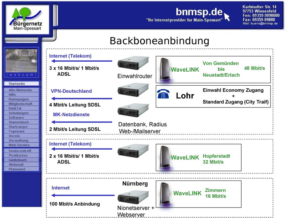 Zugang (City Traif) 2 Mbit/s Leitung SDSL Datenbank, Radius Web-/Mailserver Internet (Telekom) 2 x 16 Mbit/s/ 1