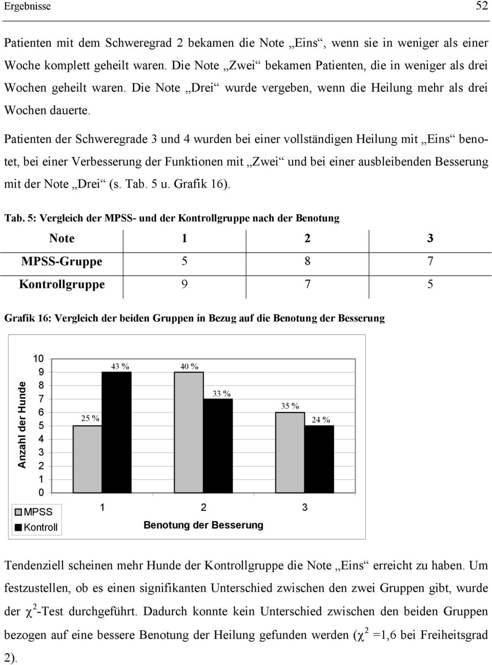 Patienten der Schweregrade 3 und wurden bei einer vollständigen Heilung mit Eins benotet, bei einer Verbesserung der Funktionen mit Zwei und bei einer ausbleibenden Besserung mit der Note Drei (s.