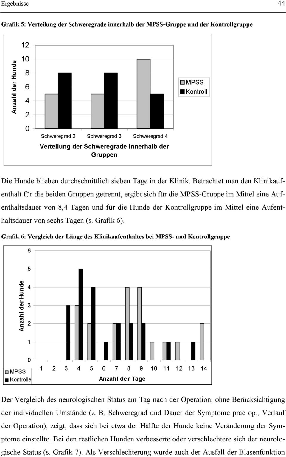 Betrachtet man den Klinikaufenthalt für die beiden Gruppen getrennt, ergibt sich für die -Gruppe im Mittel eine Aufenthaltsdauer von, Tagen und für die Hunde der Kontrollgruppe im Mittel eine