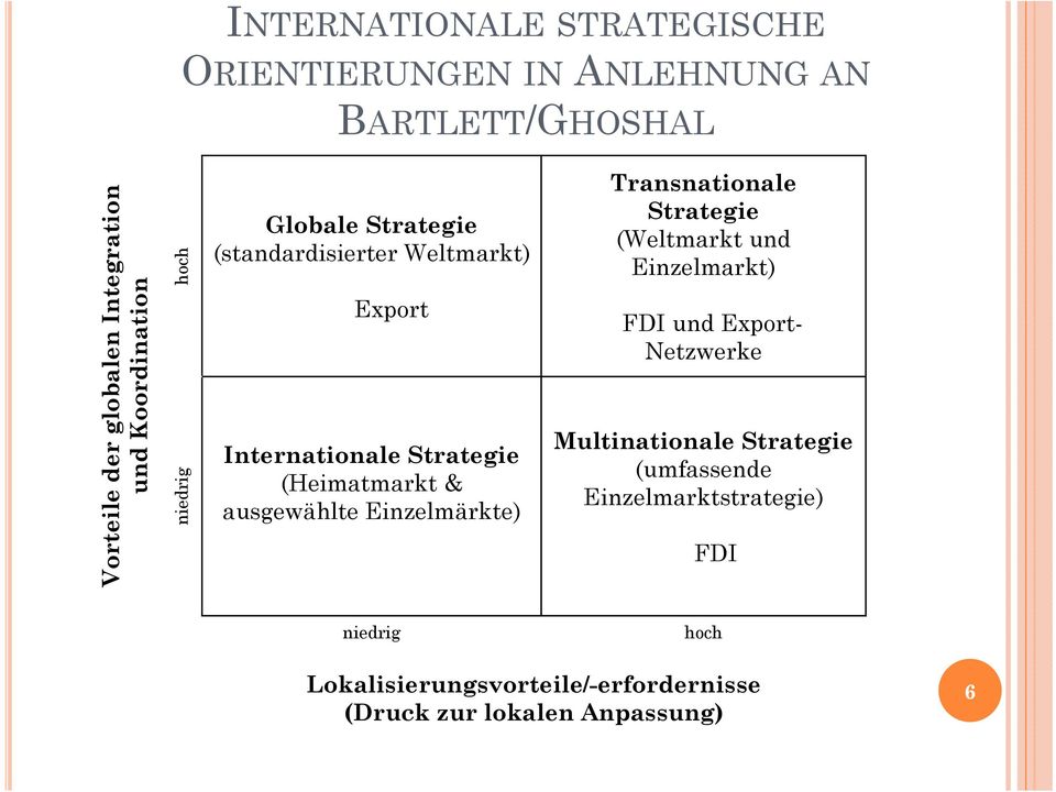 ausgewählte Einzelmärkte) Transnationale Strategie (Weltmarkt und Einzelmarkt) FDI und Export- Netzwerke Multinationale