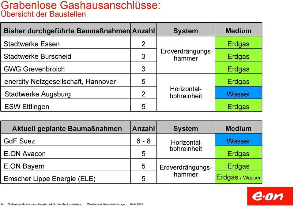 Augsburg 5 2 Horizontalbohreinheit Erdgas Wasser ESW Ettlingen 5 Erdgas Aktuell geplante Baumaßnahmen Anzahl System Medium GdF Suez E.
