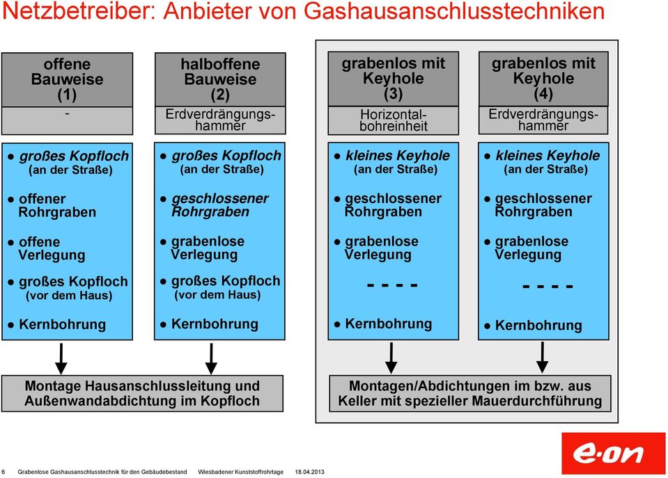 Rohrgraben geschlossener Rohrgraben geschlossener Rohrgraben offene Verlegung großes Kopfloch (vor dem Haus) grabenlose Verlegung großes Kopfloch (vor dem Haus) grabenlose Verlegung ----