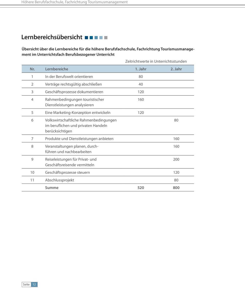 Jahr 1 In der Berufswelt orientieren 80 2 Verträge rechtsgültig abschließen 40 3 Geschäftsprozesse dokumentieren 120 4 Rahmenbedingungen touristischer Dienstleistungen analysieren 160 5 Eine