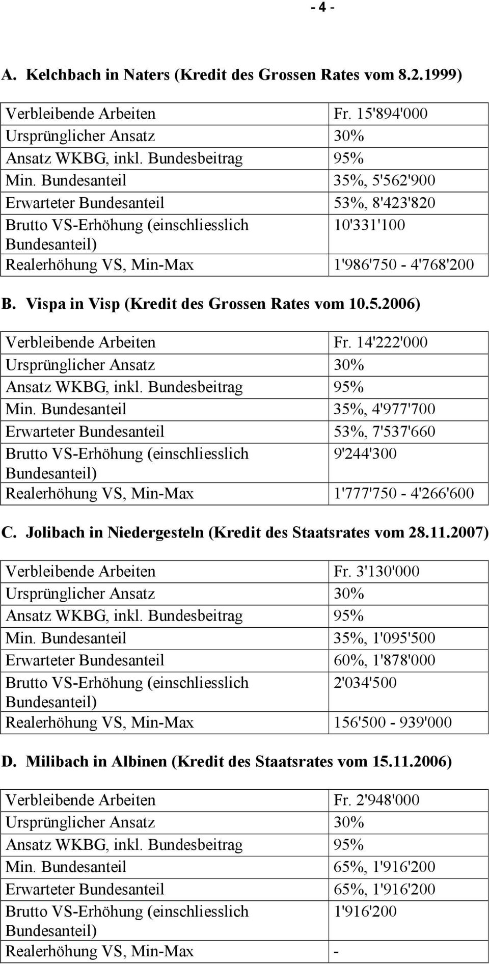 14'222'000 35%, 4'977'700 53%, 7'537'660 9'244'300 Realerhöhung VS, Min-Max 1'777'750-4'266'600 C. Jolibach in Niedergesteln (Kredit des Staatsrates vom 28.11.