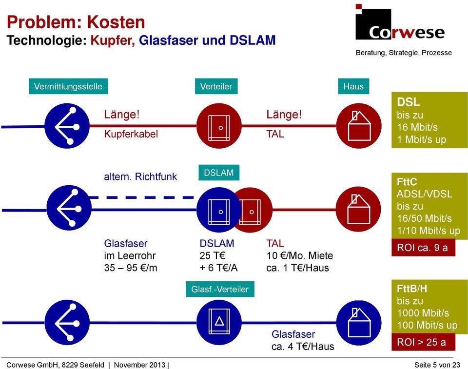 Richtfunk Glasfaser im Leerrohr 35 95 /m DSLAM DSLAM 25 T + 6 T /A TAL 10 /Mo. Miete ca.