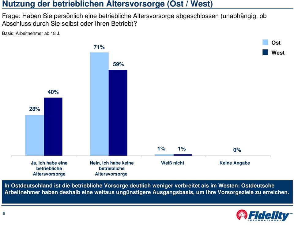 71% Ost West 59% 40% 28% 1% 1% 0% Ja, ich habe eine betriebliche Altersvorsorge Nein, ich habe keine betriebliche Altersvorsorge Weiß