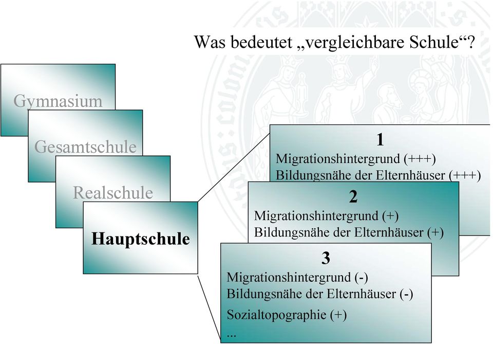 Bildungsnähe der Elternhäuser (+++) Sozialtopographie 2 (---) Migrationshintergrund
