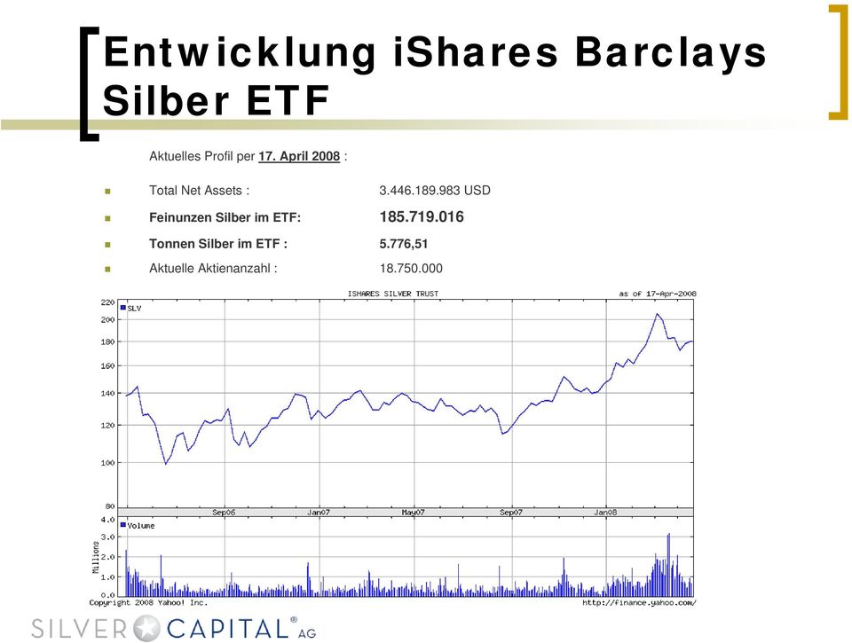 189.983 USD Feinunzen Silber im ETF: 185.719.
