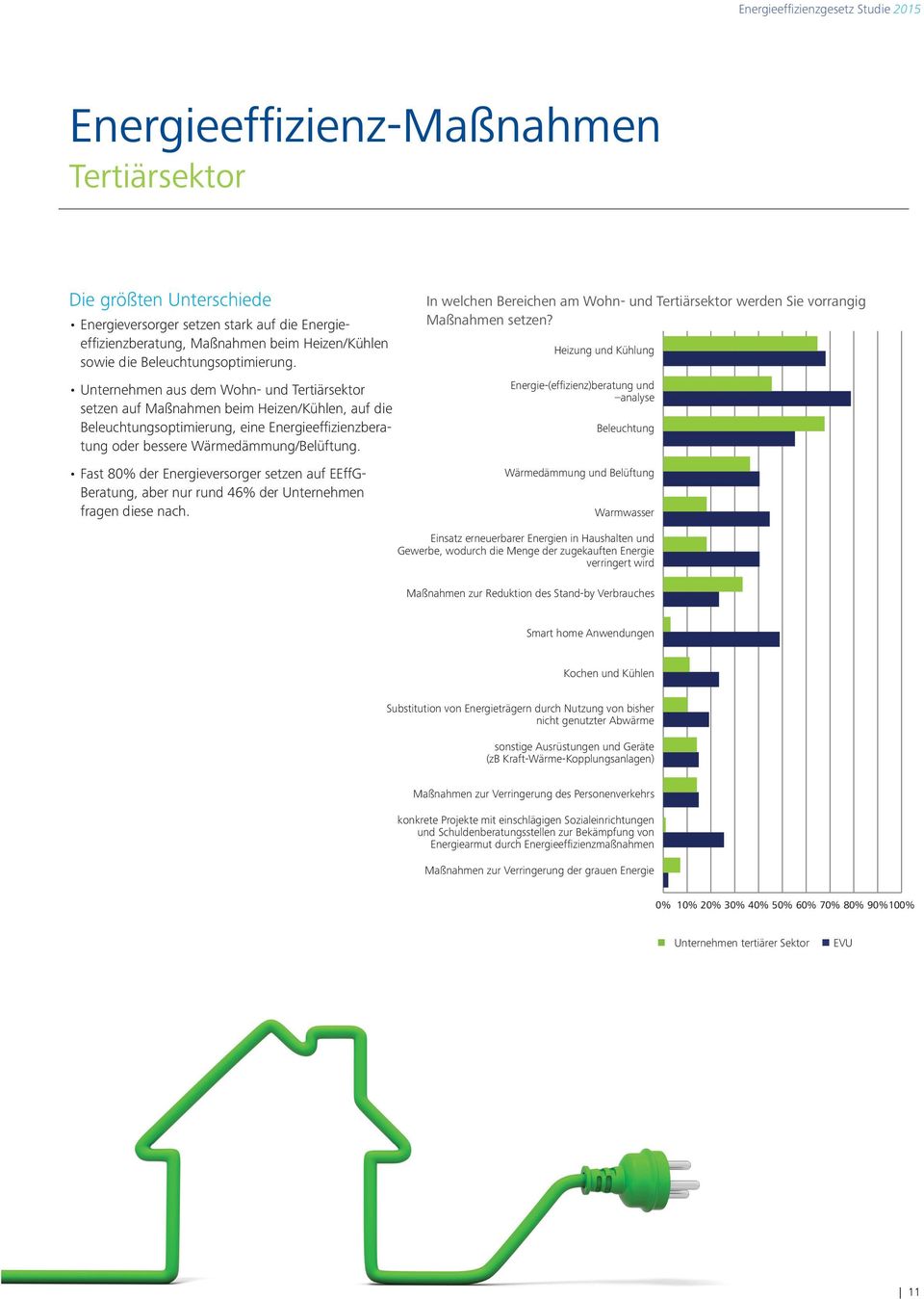 Fast 80% der Energieversorger setzen auf EEffG- Beratung, aber nur rund 46% der Unternehmen fragen diese nach.