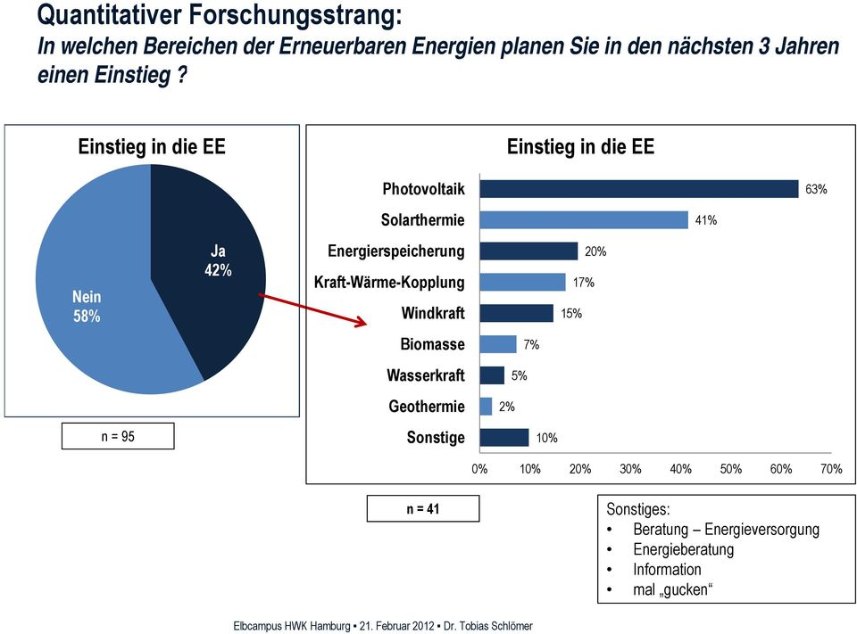 Einstieg in die EE Einstieg in die EE Photovoltaik 63% Solarthermie 41% Nein 58% Ja 42% Energierspeicherung