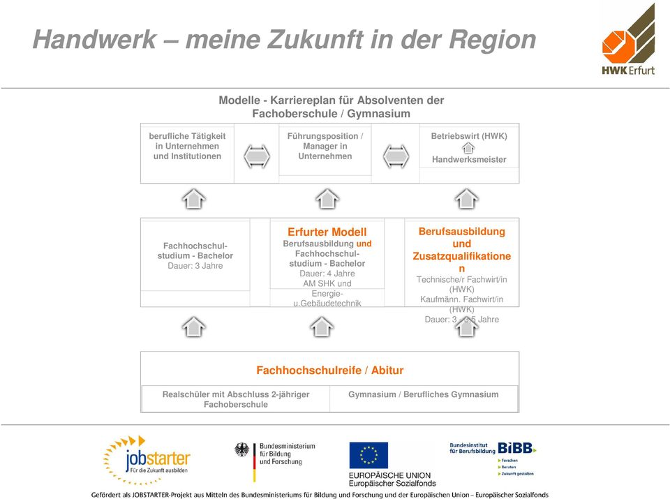 Fachhochschulstudium - Bachelor Dauer: 4 Jahre AM SHK und Energieu.