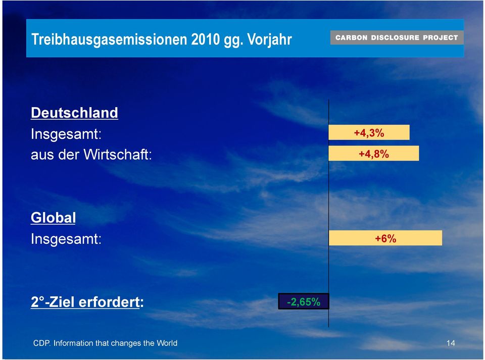 Wirtschaft: +4,3% +4,8% Global Insgesamt: +6%