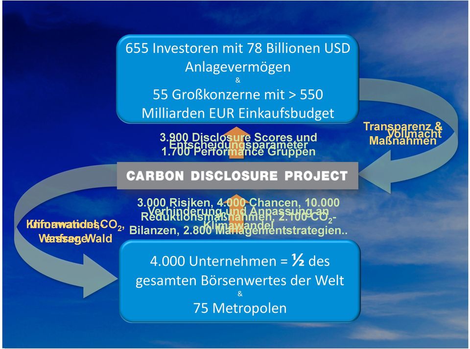 700 Performance Gruppen Transparenz & Vollmacht Maßnahmen Klimawandel,CO Informationsanfrage 2, Wasser, Wald 3.000 Risiken, 4.000 Chancen, 10.