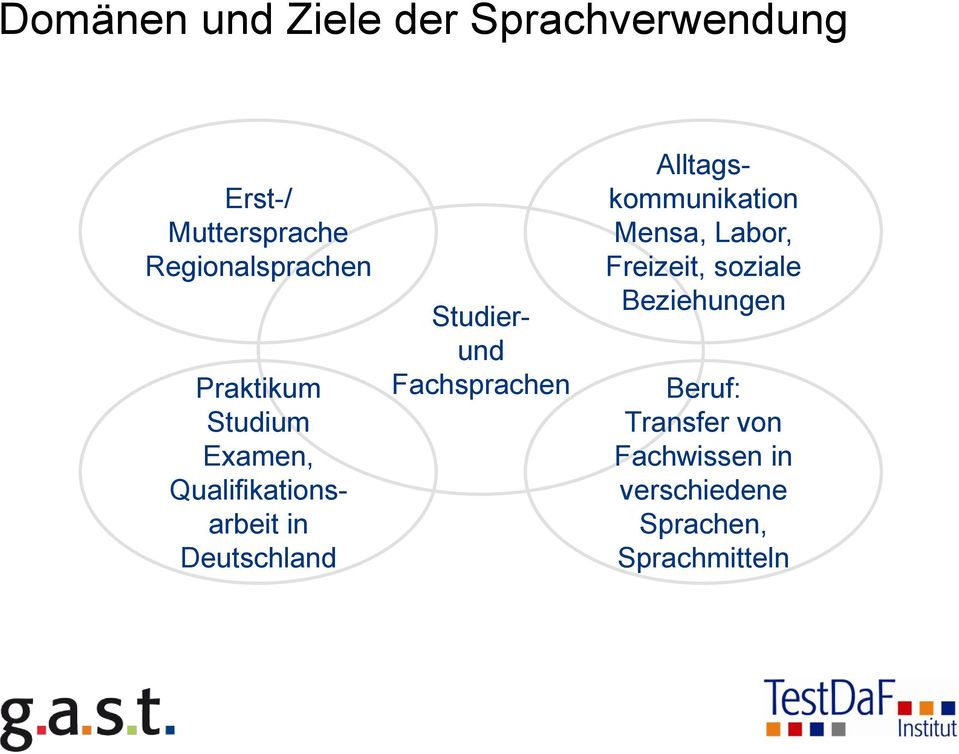 Deutschland Studierund Fachsprachen Alltagskommunikation Mensa, Labor,