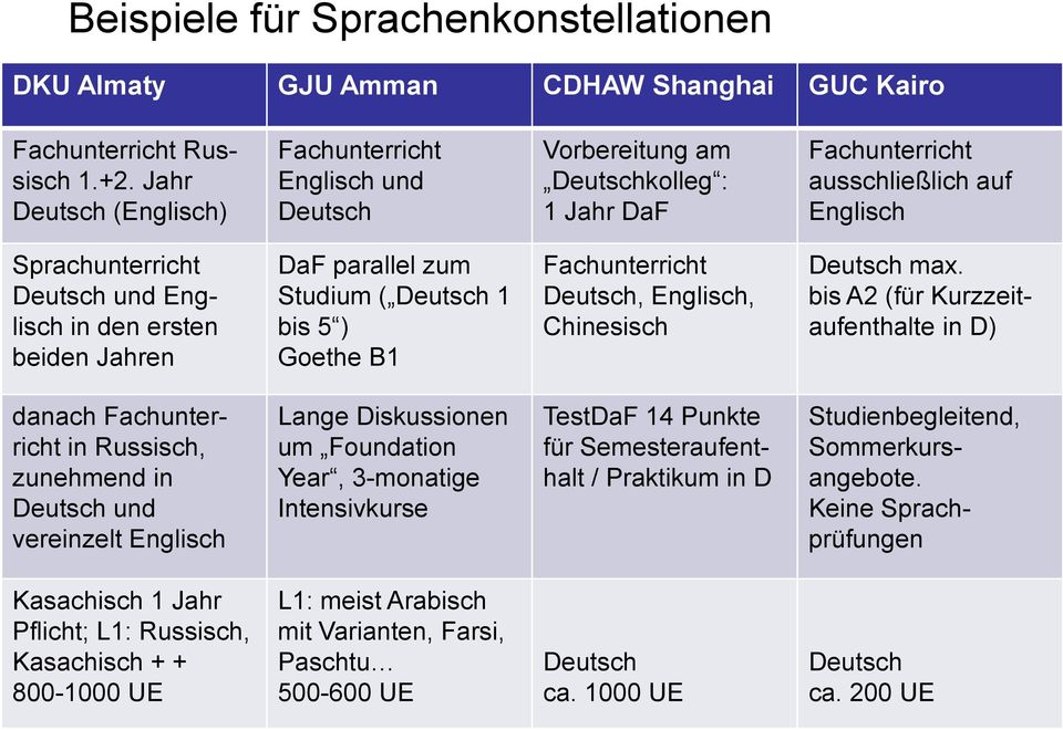 beiden Jahren DaF parallel zum Studium ( Deutsch 1 bis 5 ) Goethe B1 Fachunterricht Deutsch, Englisch, Chinesisch Deutsch max.