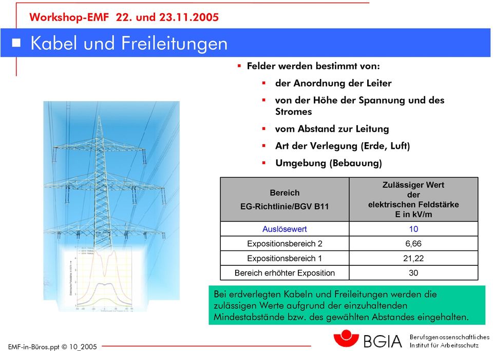 Expositionsbereich 1 Bereich erhöhter Exposition Zulässiger Wert der elektrischen Feldstärke E in kv/m 10 6,66 21,22 30 Bei