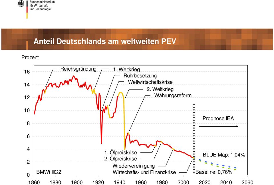 Weltkrieg Währungsreform 10 8 Prognose IEA 6 4 2 0 BMWi IIIC2 1. Ölpreiskrise 2.