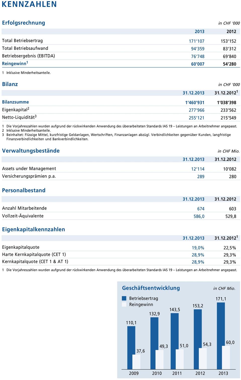 69 840 54 280 Bilanz in CHF 000 31.12.