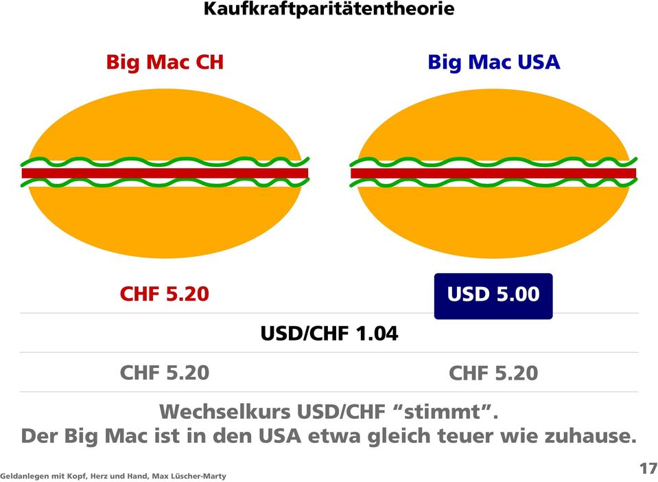 20 CHF 5.20 Wechselkurs USD/CHF stimmt.