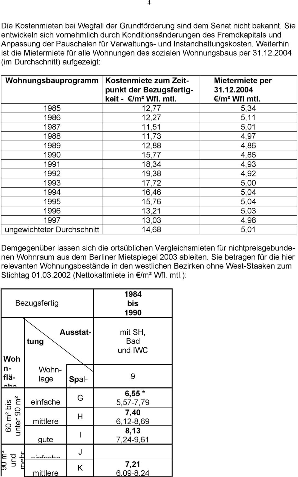 Weiterhin ist die Mietermiete für alle Wohnungen des sozialen Wohnungsbaus per 31.12.2004 (im Durchschnitt) aufgezeigt: Wohnungsbauprogramm Kostenmiete zum Zeitpunkt der Bezugsfertigkeit - /m² Wfl.