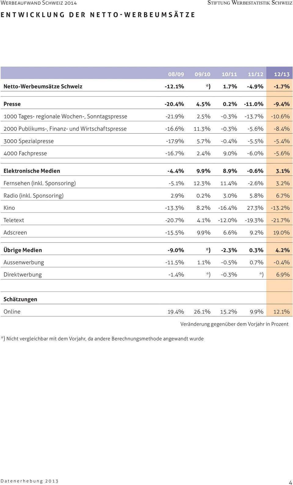 5% -5.4% 4000 Fachpresse -16.7% 2.4% 9.0% -6.0% -5.6% Elektronische Medien -4.4% 9.9% 8.9% -0.6% 3.1% Fernsehen (inkl. Sponsoring) -5.1% 12.3% 11.4% -2.6% 3.2% Radio (inkl. Sponsoring) 2.9% 0.2% 3.