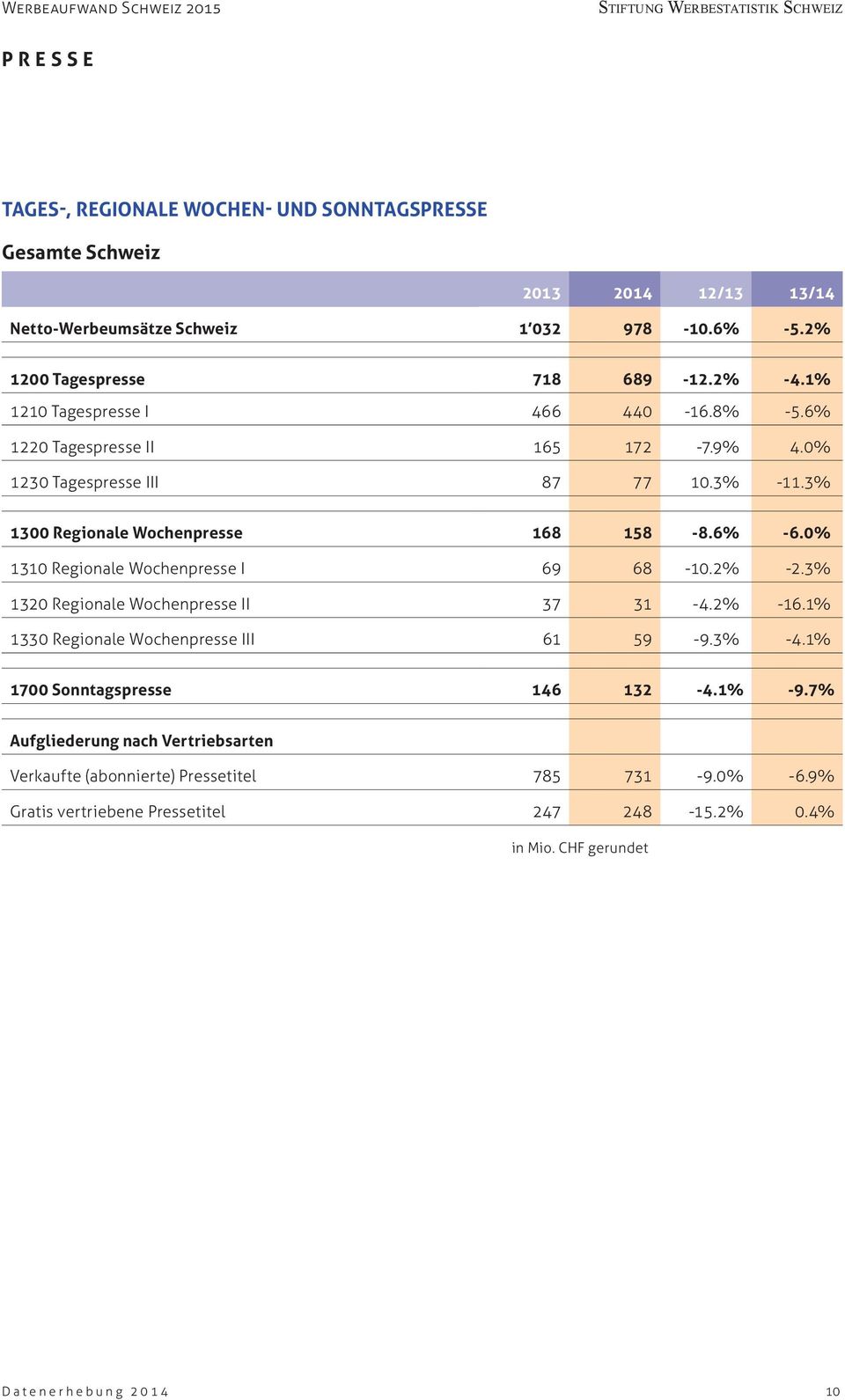0% 1310 Regionale Wochenpresse I 69 68-10.2% -2.3% 1320 Regionale Wochenpresse II 37 31-4.2% -16.1% 1330 Regionale Wochenpresse III 61 59-9.3% -4.