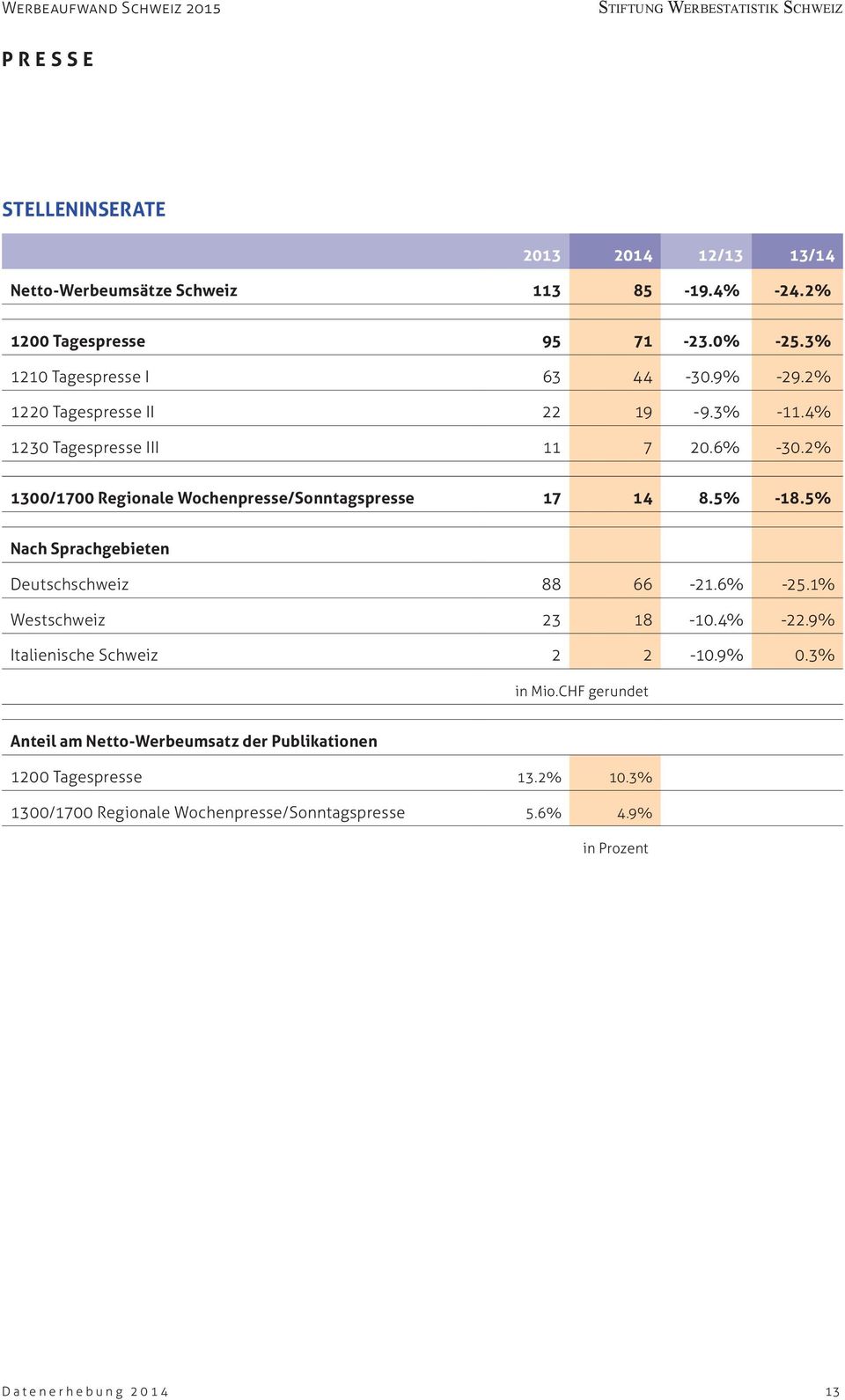 2% 1300/1700 Regionale Wochenpresse/Sonntagspresse 17 14 8.5% -18.5% Nach Sprachgebieten Deutschschweiz 88 66-21.6% -25.1% Westschweiz 23 18-10.4% -22.