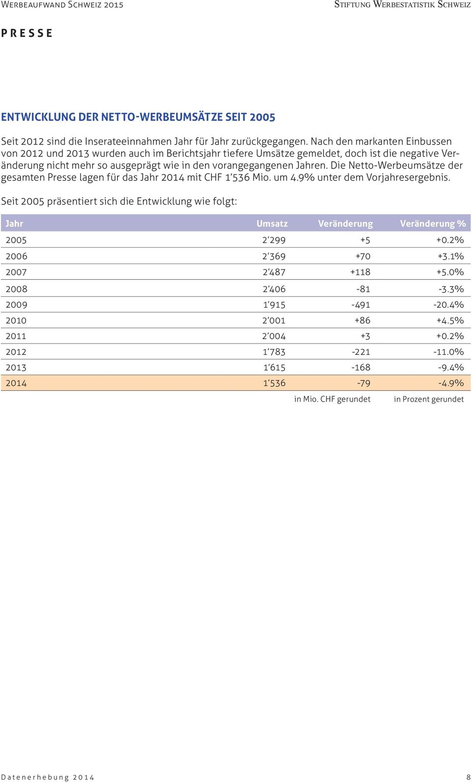 Die Netto-Werbeumsätze der gesamten Presse lagen für das Jahr 2014 mit CHF 1 536 Mio. um 4.9% unter dem Vorjahresergebnis.