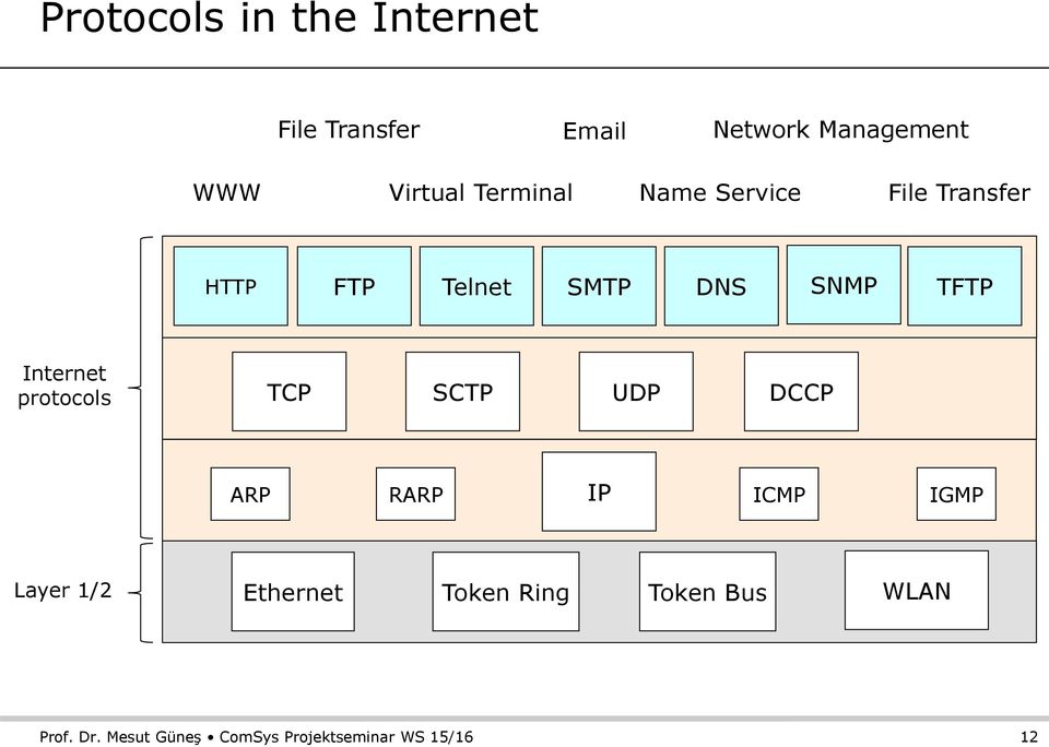 Internet protocols TCP SCTP UDP DCCP ARP RARP IP ICMP IGMP Layer 1/2