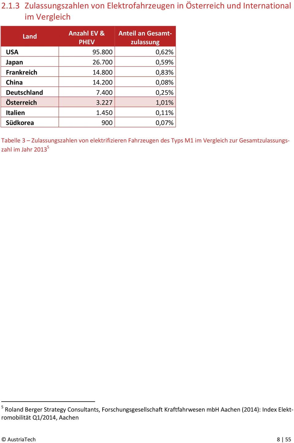 450 0,11% Südkorea 900 0,07% Tabelle 3 Zulassungszahlen von elektrifizieren Fahrzeugen des Typs M1 im Vergleich zur Gesamtzulassungszahl im
