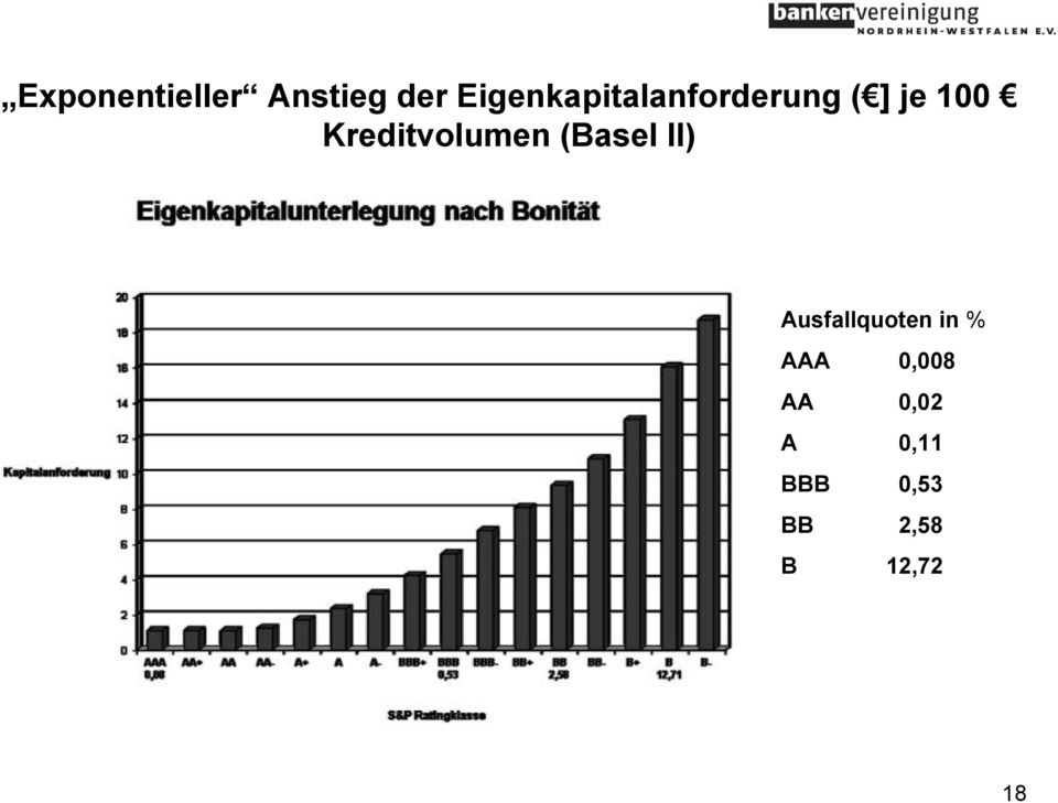 Kreditvolumen (Basel II) Ausfallquoten