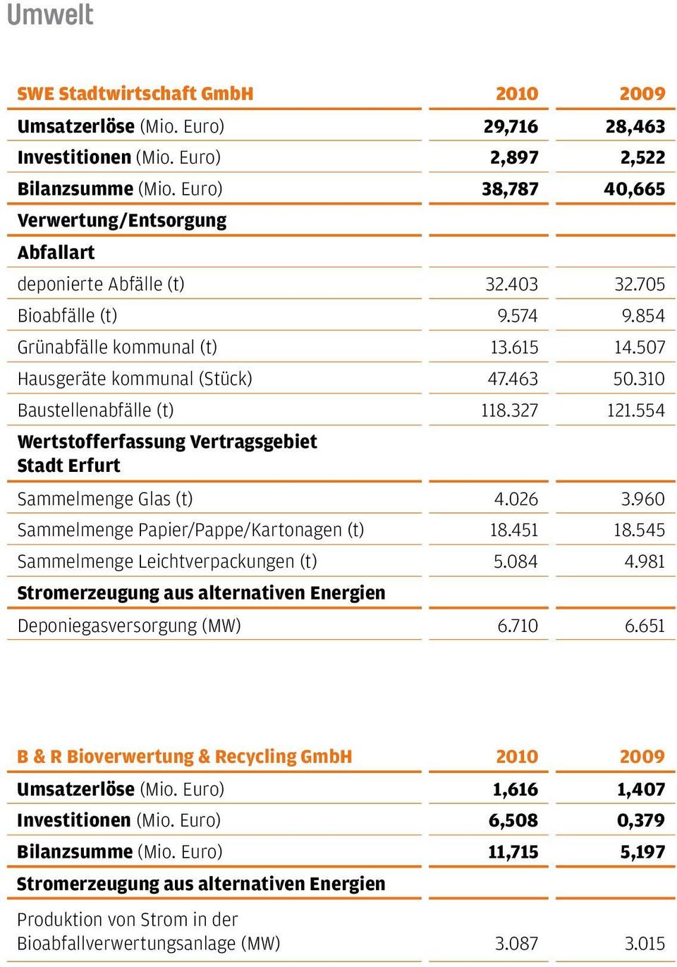 310 Baustellenabfälle (t) 118.327 121.554 Wertstofferfassung Vertragsgebiet Stadt Erfurt Sammelmenge Glas (t) 4.026 3.960 Sammelmenge Papier/Pappe/Kartonagen (t) 18.451 18.