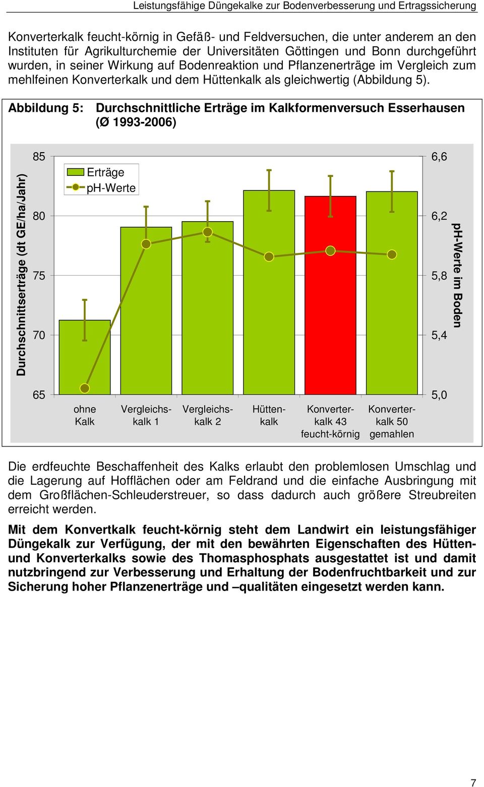 Abbildung 5: Durchschnittliche Erträge im Kalkformenversuch Esserhausen (Ø 1993-2006) Durchschnittserträge (dt GE/ha/Jahr) 85 75 70 Erträge ph-werte 6,6 6,2 5,8 5,4 ph-werte im Boden 65 ohne Kalk 1 2