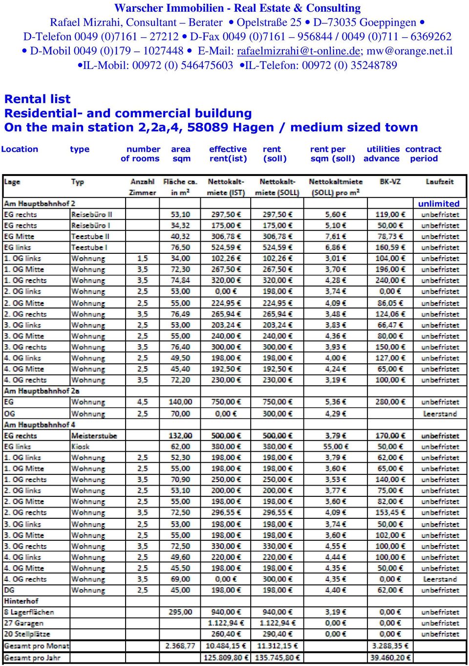 rent rent per utilities contract of rooms sqm rent(ist) (soll) sqm (soll)