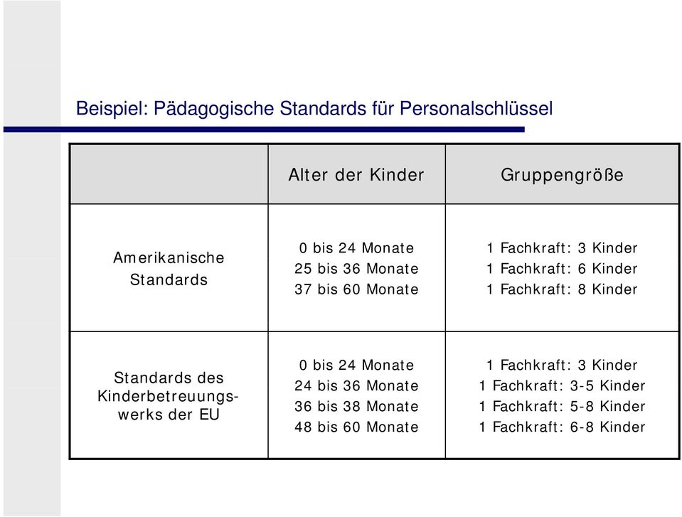 Fachkraft: 8 Kinder Standards des Kinderbetreuungswerks der EU 0 bis 24 Monate 24 bis 36 Monate 36 bis 38