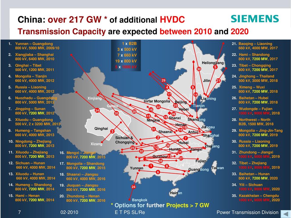 Jingping Sunan 800 kv, 7200 MW, 2012 8. Xiluodu Guangdong 500 kv, 2 x 3200 MW, 2013 9. Humeng Tangshan 660 kv, 4000 MW, 2013 10. Ningdong Zhejiang 800 kv, 7200 MW, 2013 11.