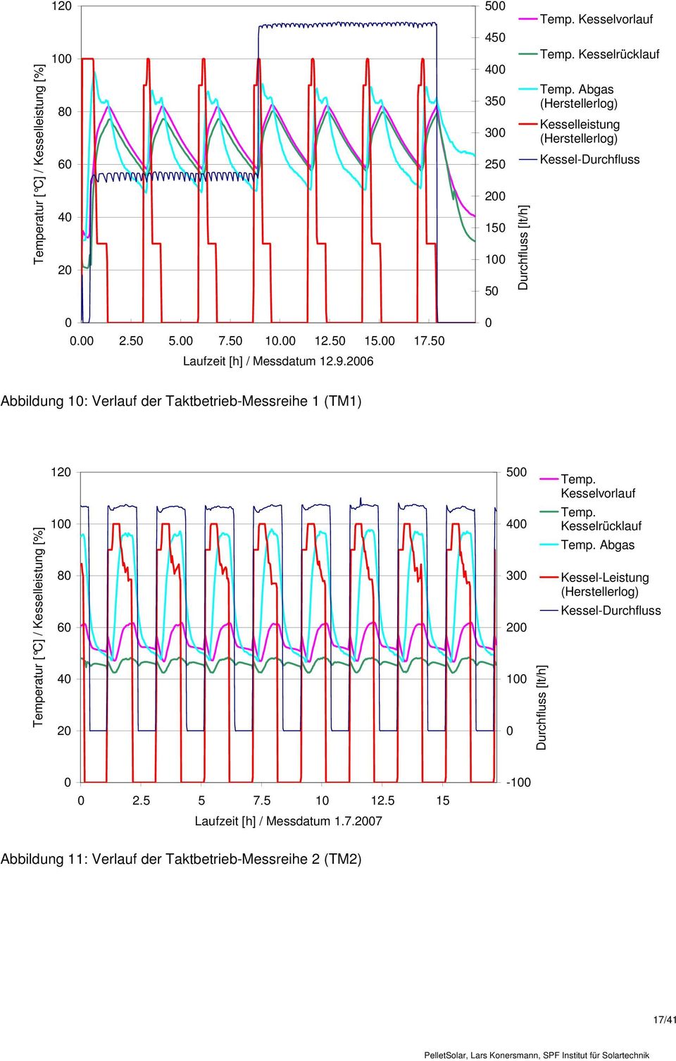 26 Abbildung 1: Verlauf der Taktbetrieb-Messreihe 1 (TM1) Temperatur [ C] / Kesselleistung [%] 12 1 8 6 4 2 5 4 3 2 1 Durchfluss [lt/h] Temp.