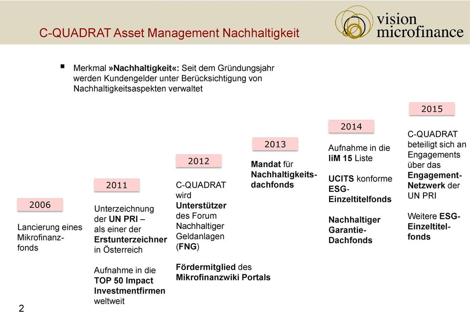 (FNG) 2013 Mandat für Nachhaltigkeitsdachfonds 2014 Aufnahme in die IiM 15 Liste UCITS konforme ESG- Einzeltitelfonds Nachhaltiger Garantie- Dachfonds C-QUADRAT beteiligt sich an