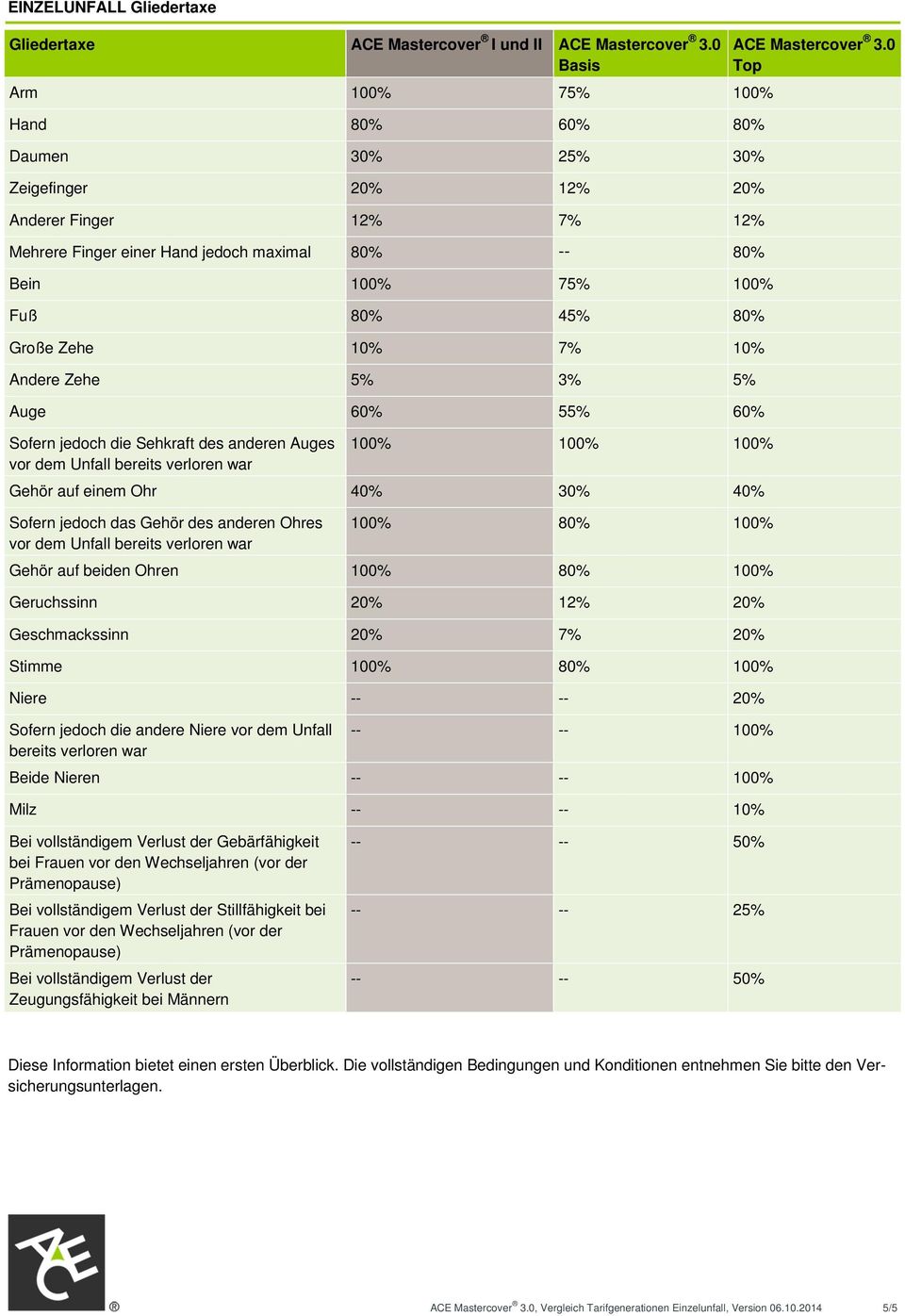 100% 100% Gehör auf einem Ohr 40% 30% 40% Sofern jedoch das Gehör des anderen Ohres vor dem Unfall bereits verloren war 100% 80% 100% Gehör auf beiden Ohren 100% 80% 100% Geruchssinn 20% 12% 20%