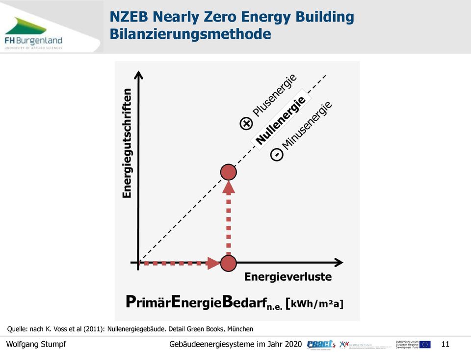 Voss et al (2011): Nullenergiegebäude.