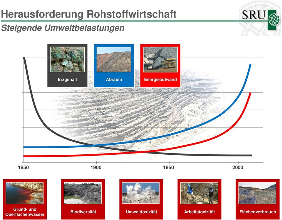 1850 1900 1950 2000 Grund- und Oberflächenwasser