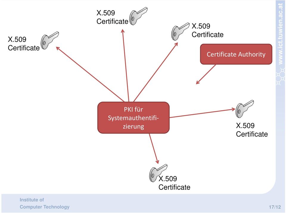 509 Certificate Certificate Authority PKI