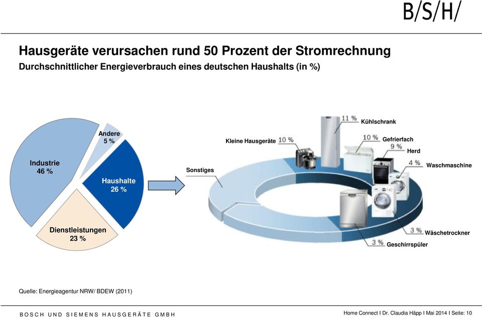 Sonstiges Waschmaschine Dienstleistungen 23 % Geschirrspüler Wäschetrockner Quelle: Energieagentur NRW/ BDEW