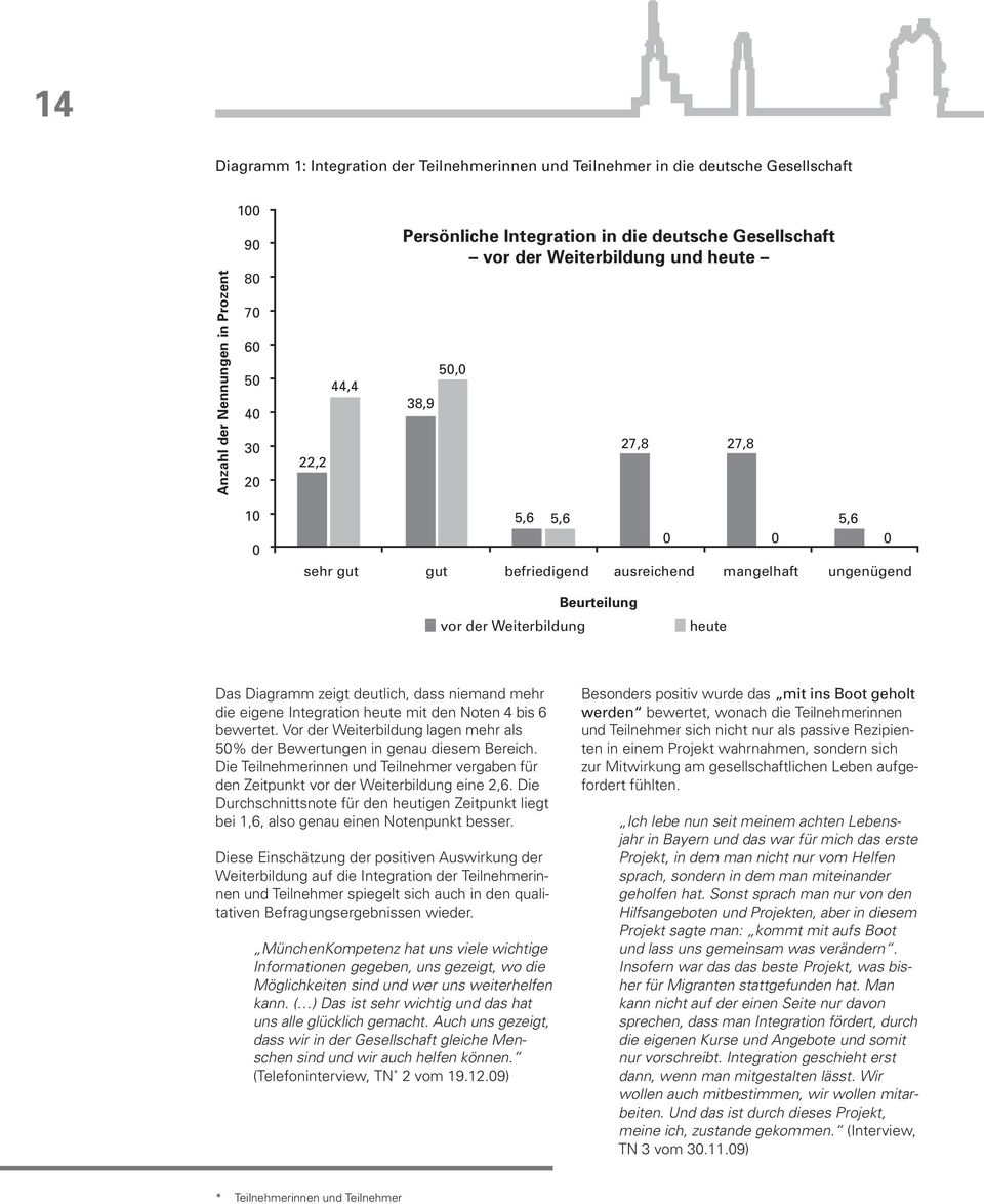 Das Diagramm zeigt deutlich, dass niemand mehr die eigene Integration heute mit den Noten 4 bis 6 bewertet. Vor der Weiterbildung lagen mehr als 50% der Bewertungen in genau diesem Bereich.